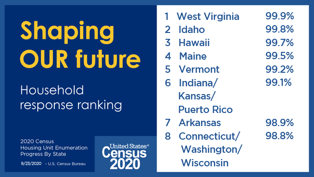 US 2020 Census response rates as of September 23, 2020.