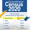 Census 2020 Update: West Virginia Tops the Nationwide Count!